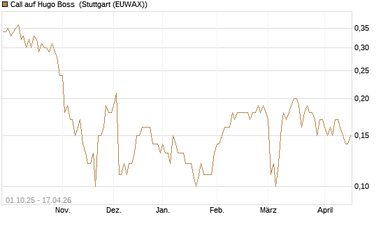 Call auf Hugo Boss [BNP Paribas Emissions- und Handelsges.] Chart