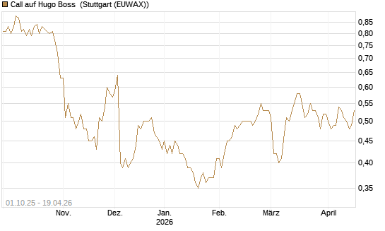 Call auf Hugo Boss [BNP Paribas Emissions- und Handelsges.] Chart