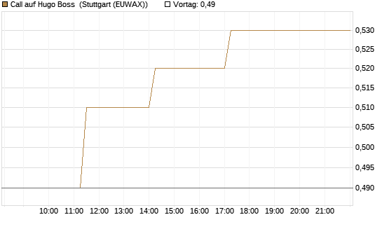 Call auf Hugo Boss [BNP Paribas Emissions- und Handelsges.] Chart