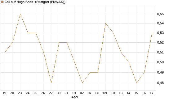 Call auf Hugo Boss [BNP Paribas Emissions- und Handelsges.] Chart
