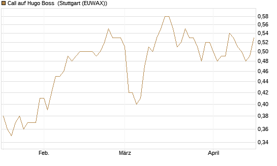 Call auf Hugo Boss [BNP Paribas Emissions- und Handelsges.] Chart