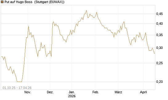 Put auf Hugo Boss [BNP Paribas Emissions- und Handelsges.] Chart