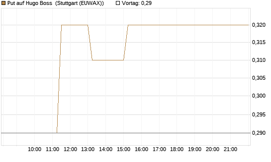 Put auf Hugo Boss [BNP Paribas Emissions- und Handelsges.] Chart