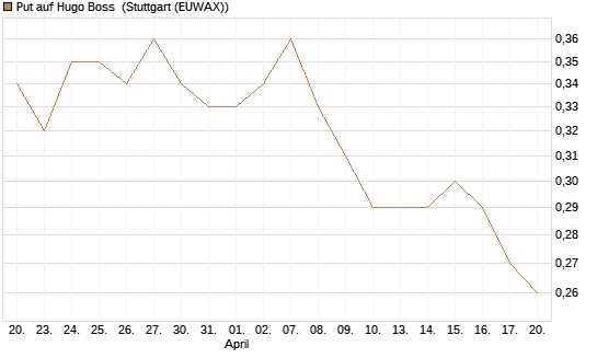 Put auf Hugo Boss [BNP Paribas Emissions- und Handelsges.] Chart