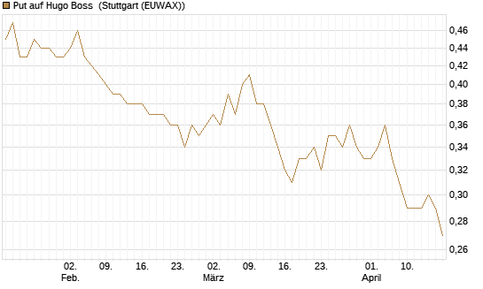 Put auf Hugo Boss [BNP Paribas Emissions- und Handelsges.] Chart