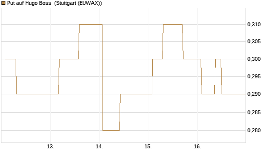 Put auf Hugo Boss [BNP Paribas Emissions- und Handelsges.] Chart
