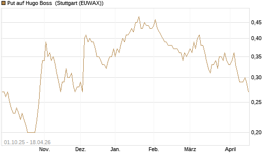 Put auf Hugo Boss [BNP Paribas Emissions- und Handelsges.] Chart