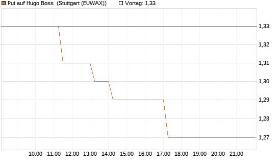 Put auf Hugo Boss [BNP Paribas Emissions- und Handelsges.] Chart