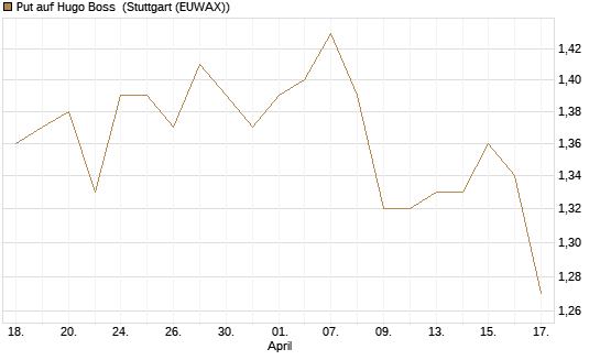 Put auf Hugo Boss [BNP Paribas Emissions- und Handelsges.] Chart