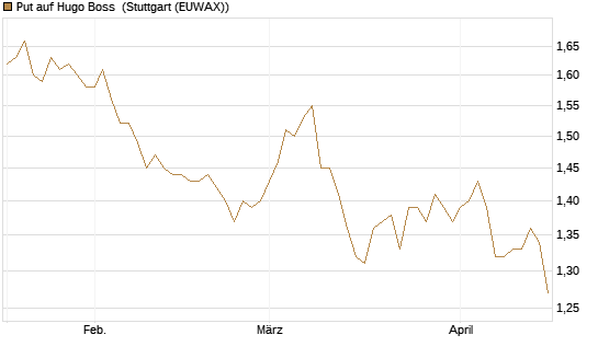 Put auf Hugo Boss [BNP Paribas Emissions- und Handelsges.] Chart