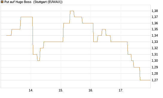 Put auf Hugo Boss [BNP Paribas Emissions- und Handelsges.] Chart
