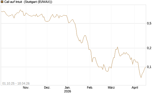 Call auf Intuit [BNP Paribas Emissions- und Handelsges.] Chart