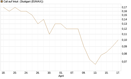 Call auf Intuit [BNP Paribas Emissions- und Handelsges.] Chart
