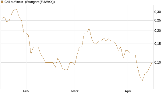 Call auf Intuit [BNP Paribas Emissions- und Handelsges.] Chart