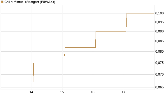 Call auf Intuit [BNP Paribas Emissions- und Handelsges.] Chart