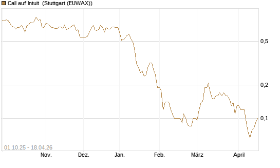 Call auf Intuit [BNP Paribas Emissions- und Handelsges.] Chart