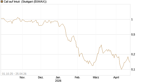 Call auf Intuit [BNP Paribas Emissions- und Handelsges.] Chart