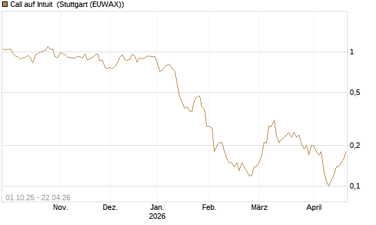 Call auf Intuit [BNP Paribas Emissions- und Handelsges.] Chart