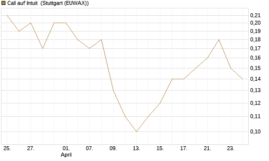 Call auf Intuit [BNP Paribas Emissions- und Handelsges.] Chart