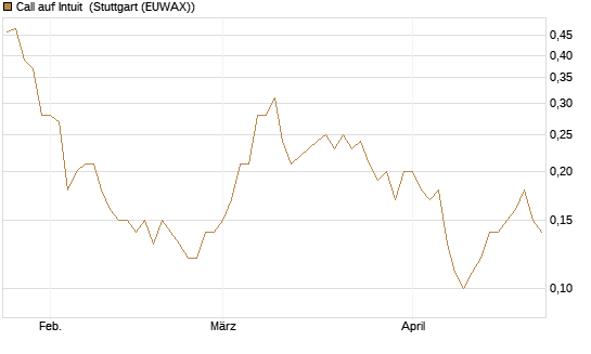 Call auf Intuit [BNP Paribas Emissions- und Handelsges.] Chart