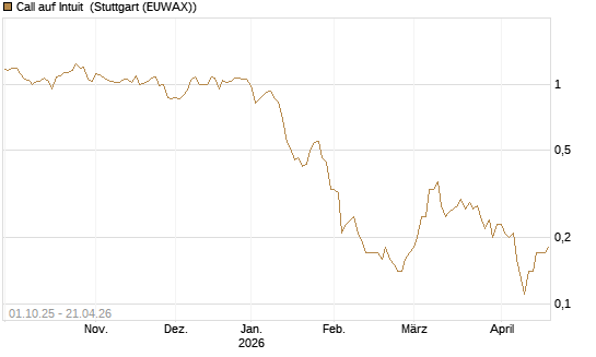 Call auf Intuit [BNP Paribas Emissions- und Handelsges.] Chart