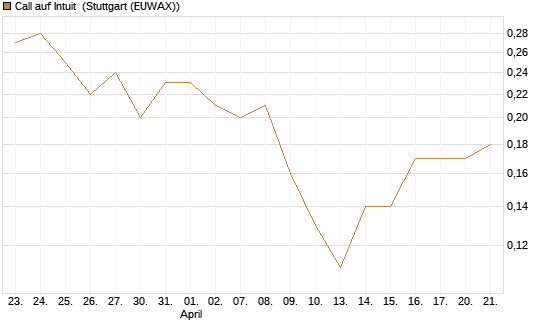 Call auf Intuit [BNP Paribas Emissions- und Handelsges.] Chart