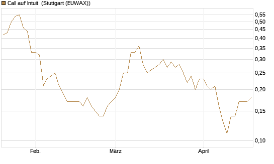 Call auf Intuit [BNP Paribas Emissions- und Handelsges.] Chart