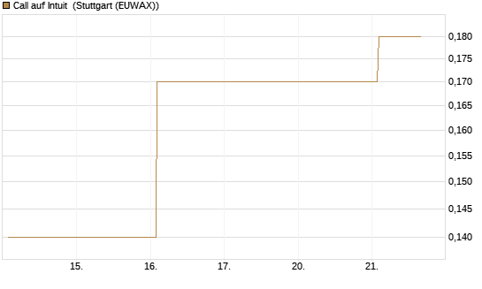 Call auf Intuit [BNP Paribas Emissions- und Handelsges.] Chart
