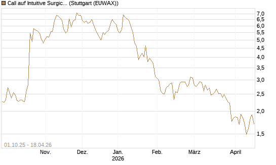 Call auf Intuitive Surgical [BNP Paribas Emissions- und Handelsges.] Chart