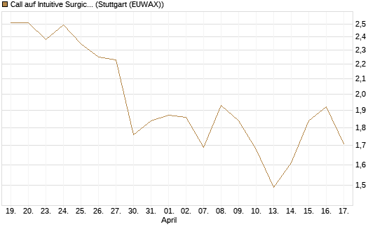 Call auf Intuitive Surgical [BNP Paribas Emissions- und Handelsges.] Chart