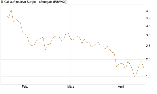 Call auf Intuitive Surgical [BNP Paribas Emissions- und Handelsges.] Chart