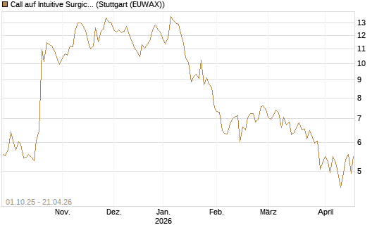 Call auf Intuitive Surgical [BNP Paribas Emissions- und Handelsges.] Chart