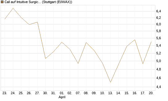 Call auf Intuitive Surgical [BNP Paribas Emissions- und Handelsges.] Chart