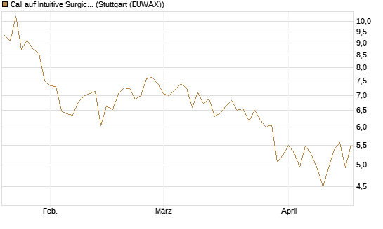 Call auf Intuitive Surgical [BNP Paribas Emissions- und Handelsges.] Chart