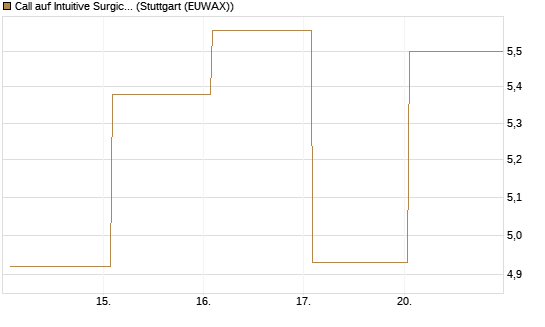 Call auf Intuitive Surgical [BNP Paribas Emissions- und Handelsges.] Chart