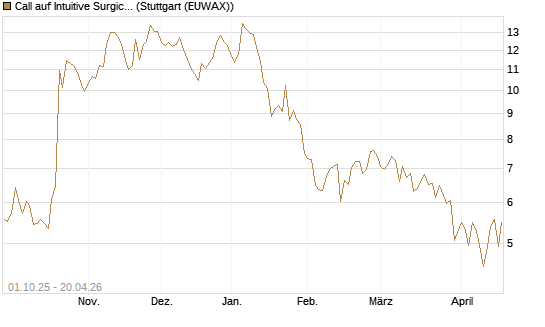Call auf Intuitive Surgical [BNP Paribas Emissions- und Handelsges.] Chart