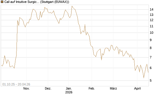 Call auf Intuitive Surgical [BNP Paribas Emissions- und Handelsges.] Chart