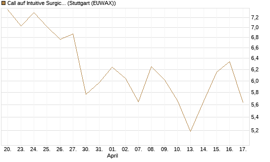 Call auf Intuitive Surgical [BNP Paribas Emissions- und Handelsges.] Chart