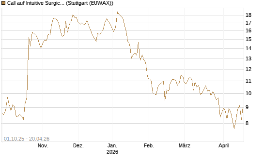 Call auf Intuitive Surgical [BNP Paribas Emissions- und Handelsges.] Chart