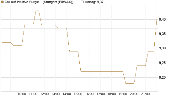 Call auf Intuitive Surgical [BNP Paribas Emissions- und Handelsges.] Chart
