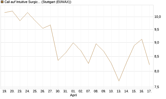 Call auf Intuitive Surgical [BNP Paribas Emissions- und Handelsges.] Chart