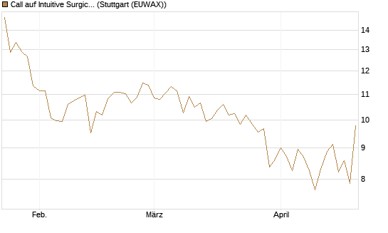 Call auf Intuitive Surgical [BNP Paribas Emissions- und Handelsges.] Chart
