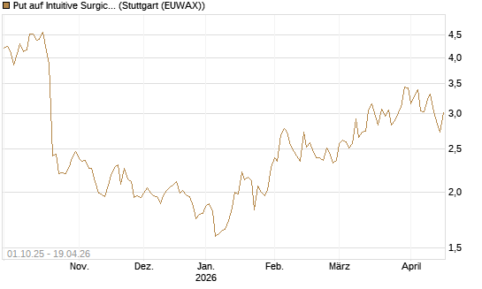 Put auf Intuitive Surgical [BNP Paribas Emissions- und Handelsges.] Chart