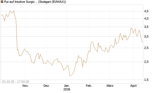 Put auf Intuitive Surgical [BNP Paribas Emissions- und Handelsges.] Chart