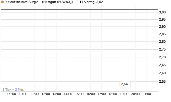 Put auf Intuitive Surgical [BNP Paribas Emissions- und Handelsges.] Chart