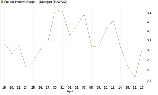 Put auf Intuitive Surgical [BNP Paribas Emissions- und Handelsges.] Chart
