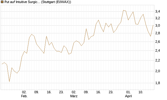 Put auf Intuitive Surgical [BNP Paribas Emissions- und Handelsges.] Chart
