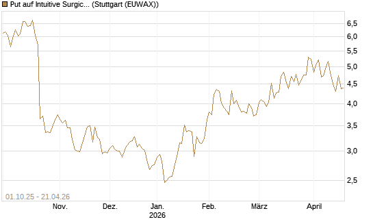 Put auf Intuitive Surgical [BNP Paribas Emissions- und Handelsges.] Chart