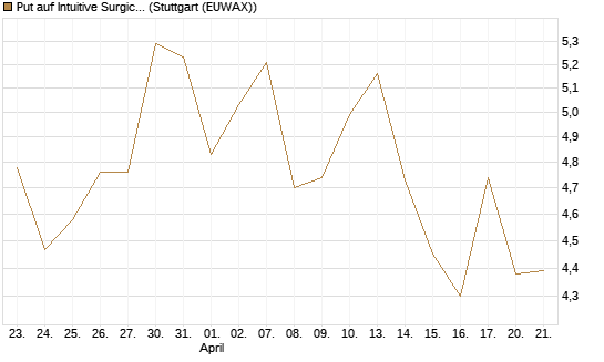 Put auf Intuitive Surgical [BNP Paribas Emissions- und Handelsges.] Chart