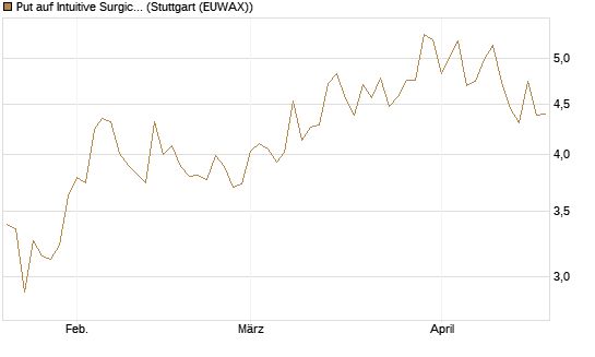 Put auf Intuitive Surgical [BNP Paribas Emissions- und Handelsges.] Chart